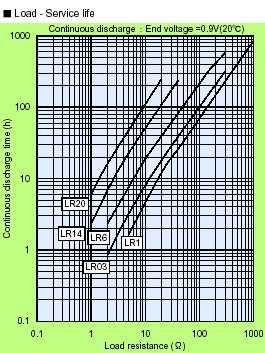 Load-Service Life